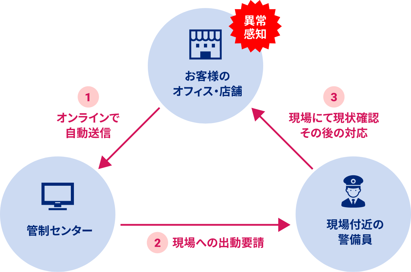 機械警備の業務説明