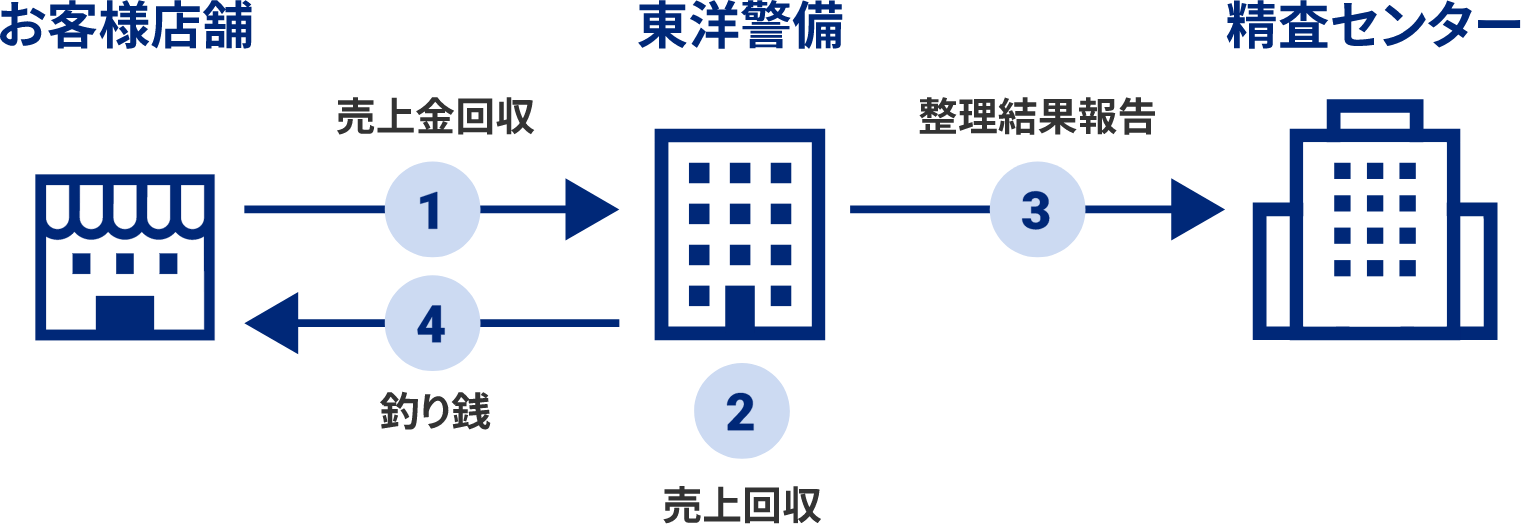 現金輸送の業務説明